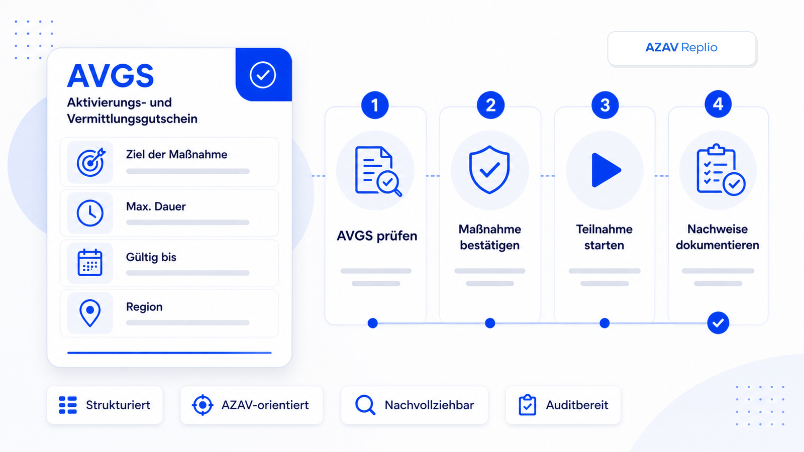 Branded Illustration eines AVGS-Prozesses mit Gutschein, Checkliste, Freigabe und Teilnahme für Bildungsträger