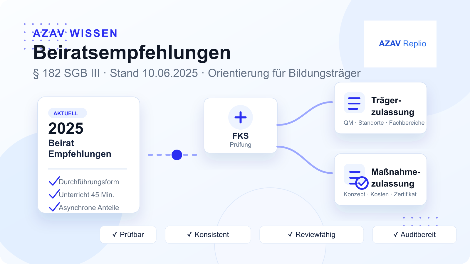 Branded Übersicht zu AZAV-Beiratsempfehlungen mit 2025-Update, Fachkundiger Stelle, Trägerzulassung, Maßnahmezulassung und Audit-Check
