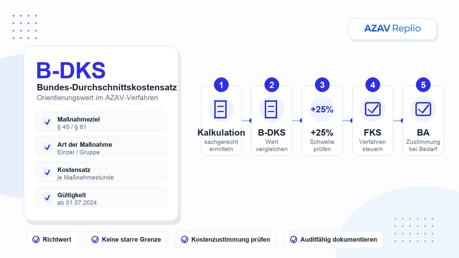 Branded Übersicht zum Bundes-Durchschnittskostensatz mit Kostentabelle, Kostenprüfung, 25-Prozent-Schwelle und AZAV Replio Logo