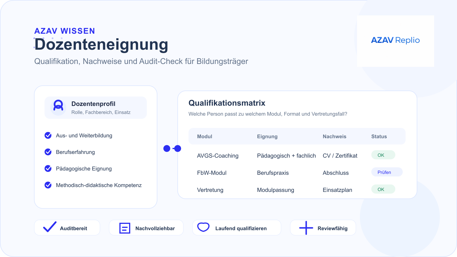 Branded Übersicht zur AZAV Dozenteneignung mit Qualifikationsmatrix, Dozentenprofil, Nachweisen, Vertretung und Audit-Check