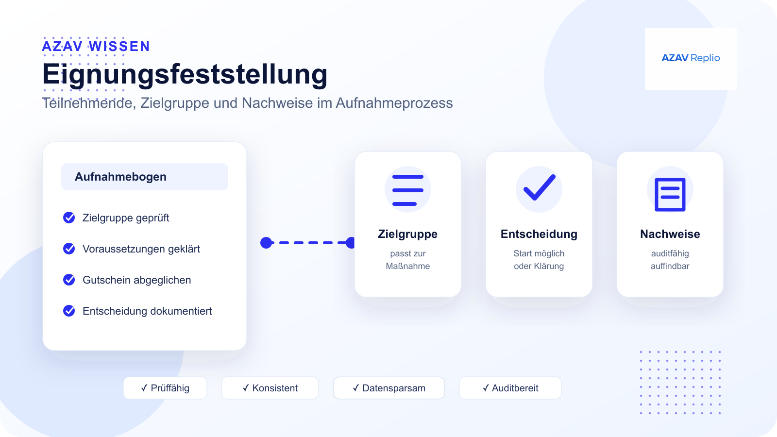 Branded Übersicht zur AZAV-Eignungsfeststellung von Teilnehmenden mit Zielgruppe, Voraussetzungen, Gutscheinabgleich, Aufnahmeentscheidung und Audit-Nachweisen