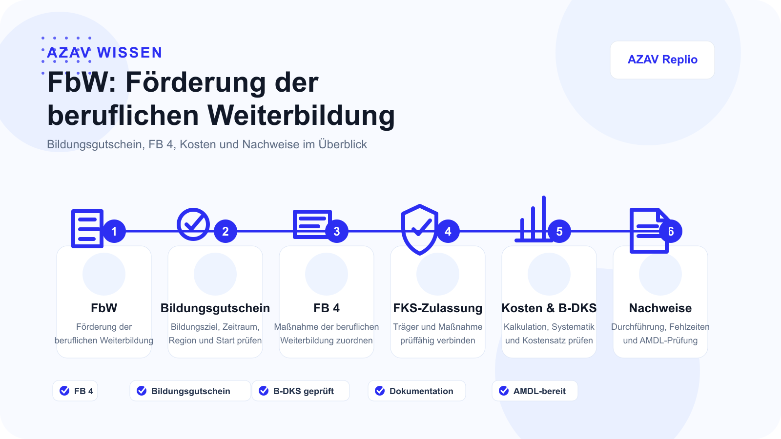 Branded Übersicht zur Förderung der beruflichen Weiterbildung mit Bildungsgutschein, FB 4, Maßnahmezulassung, Kostenprüfung, Durchführung und Nachweisen