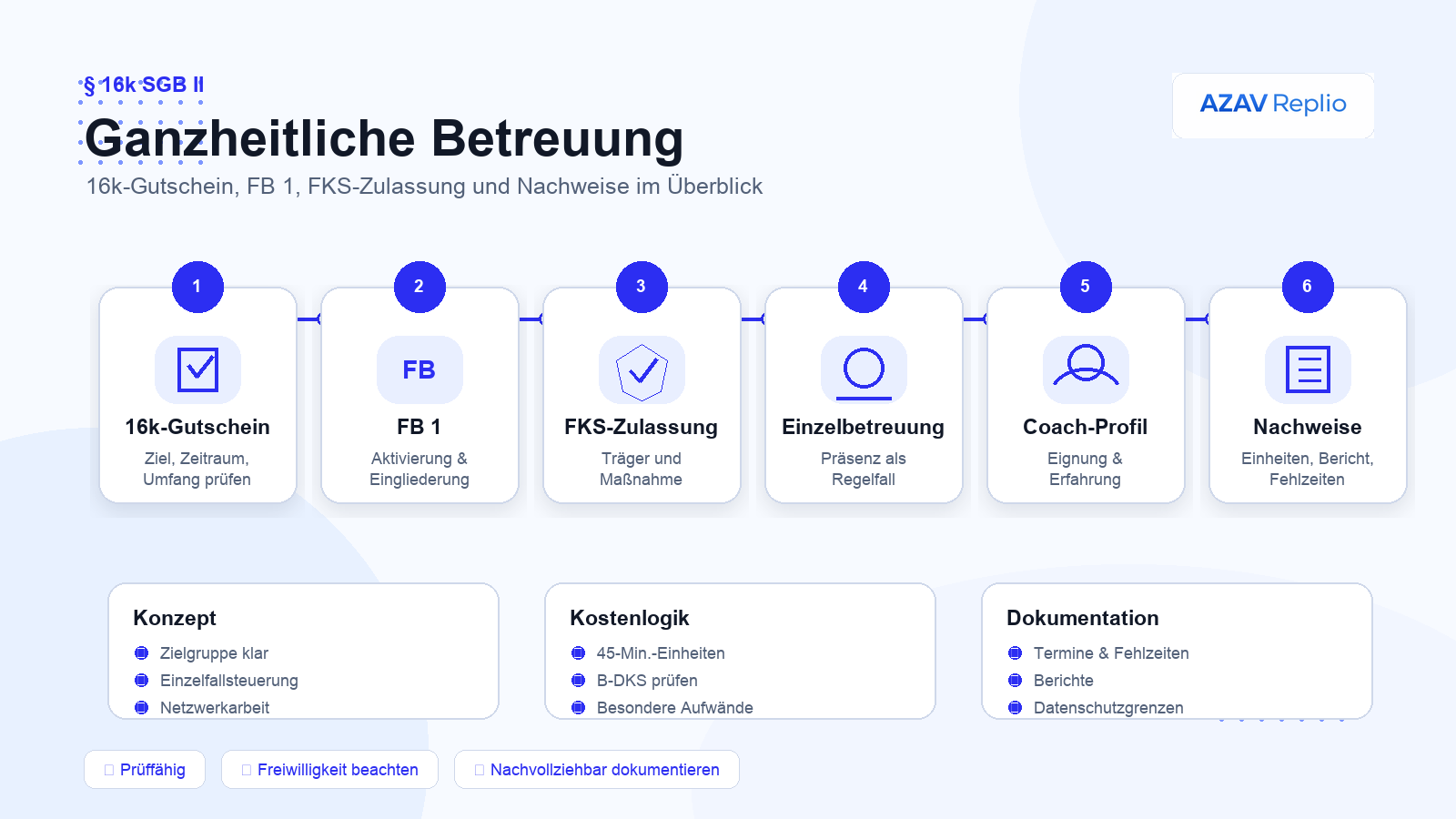 Branded Übersicht zur ganzheitlichen Betreuung nach § 16k SGB II mit 16k-Gutschein, FB 1, FKS-Zulassung, Coach, Betreuungseinheiten und Nachweisen