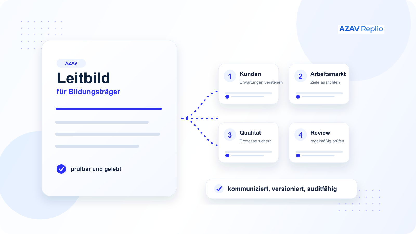 Branded Übersicht zum AZAV-Leitbild mit Kundenorientierung, Arbeitsmarktbezug, Qualitätsversprechen, Kommunikation und Review