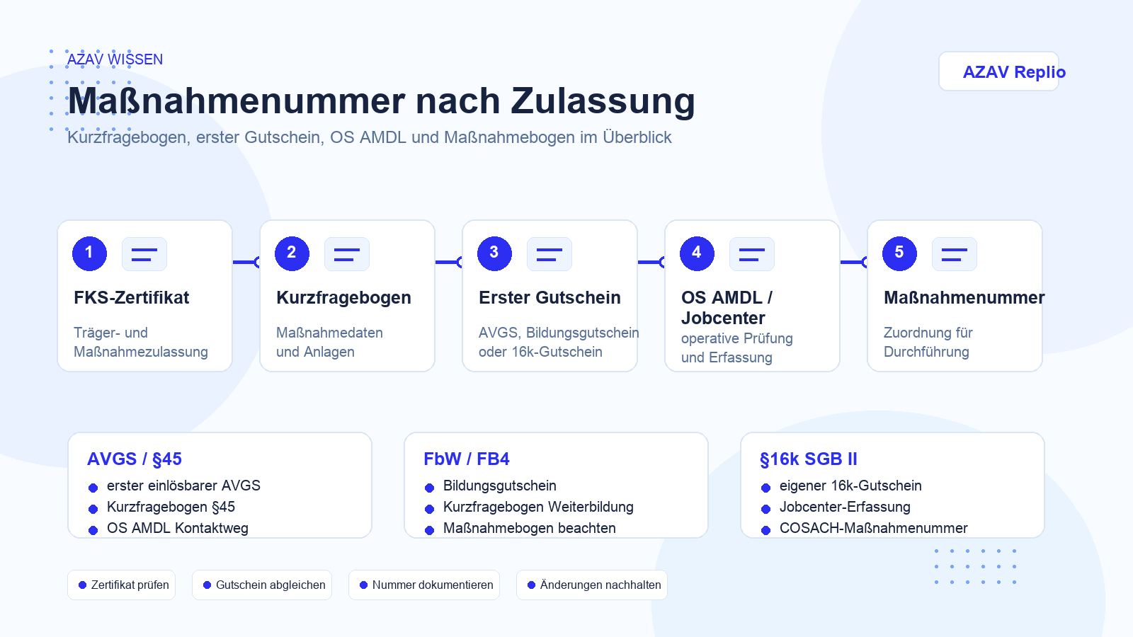Branded Übersicht zur Maßnahmenummer nach Maßnahmezulassung mit FKS-Zertifikat, Kurzfragebogen, erstem Gutschein, OS AMDL und Maßnahmebogen