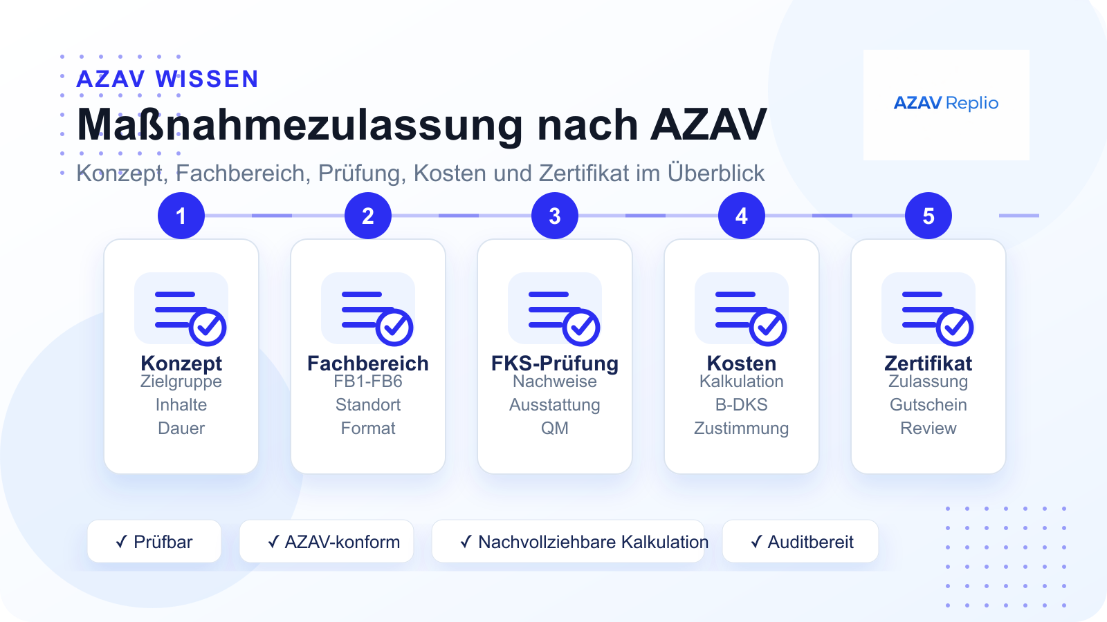 Branded Übersicht zur AZAV-Maßnahmezulassung mit Maßnahmekonzept, Fachbereich, FKS-Prüfung, Kostenprüfung und Zertifikat