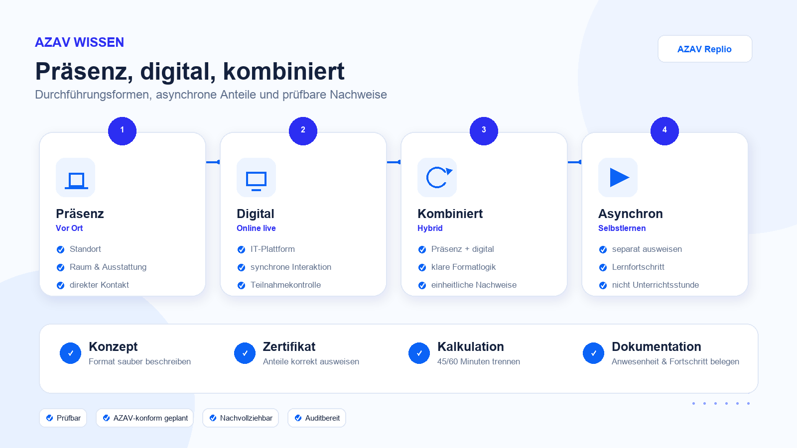 Branded Übersicht zu AZAV-Durchführungsformen mit Präsenzmaßnahme, digitaler Maßnahme, kombinierter Maßnahme, asynchronem Lernen und Nachweisen