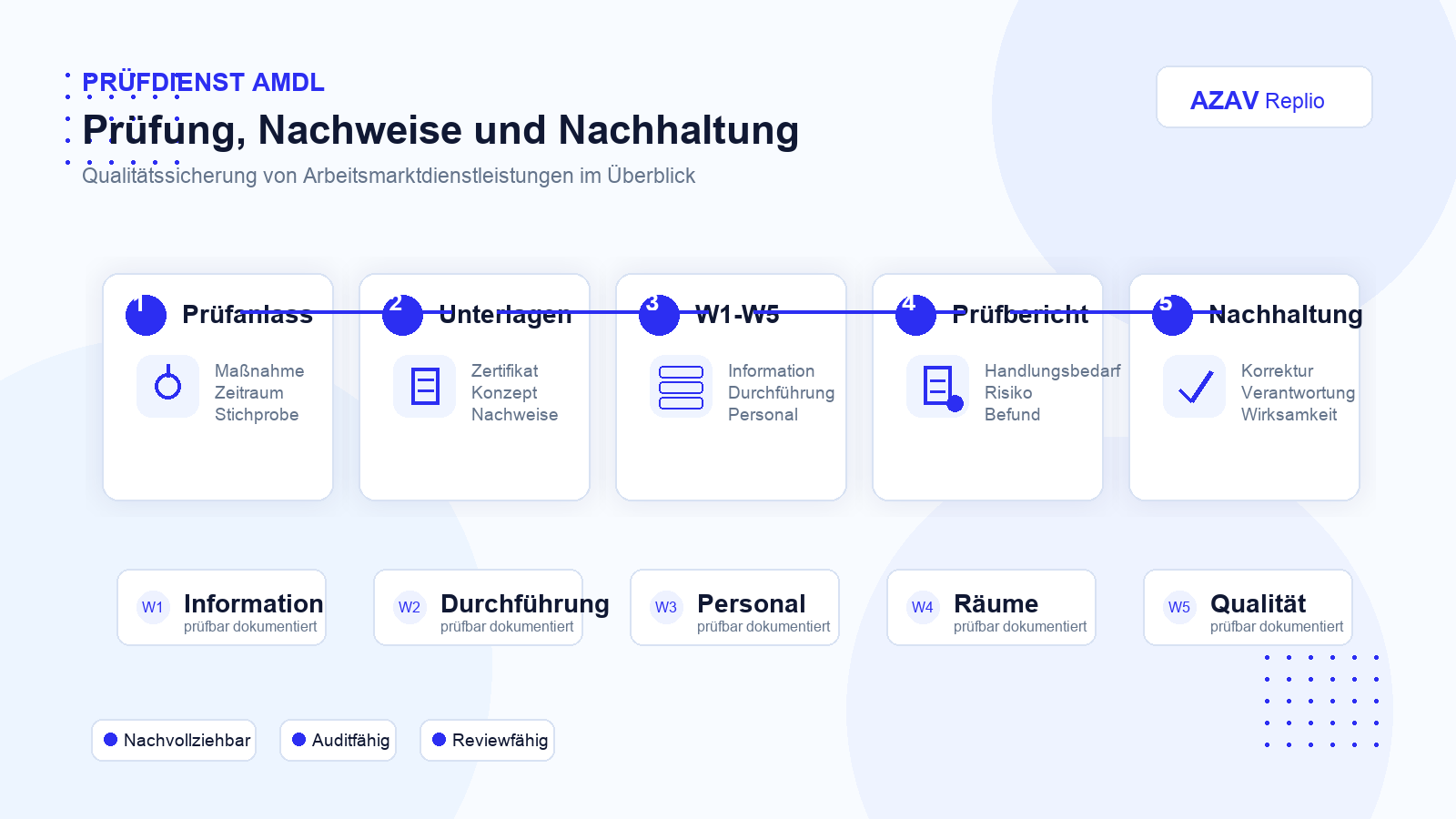 Branded Übersicht zur AMDL-Prüfung mit Prüfdienst, Unterlagen, Wertungsbereichen, Prüfbericht und Nachhaltung