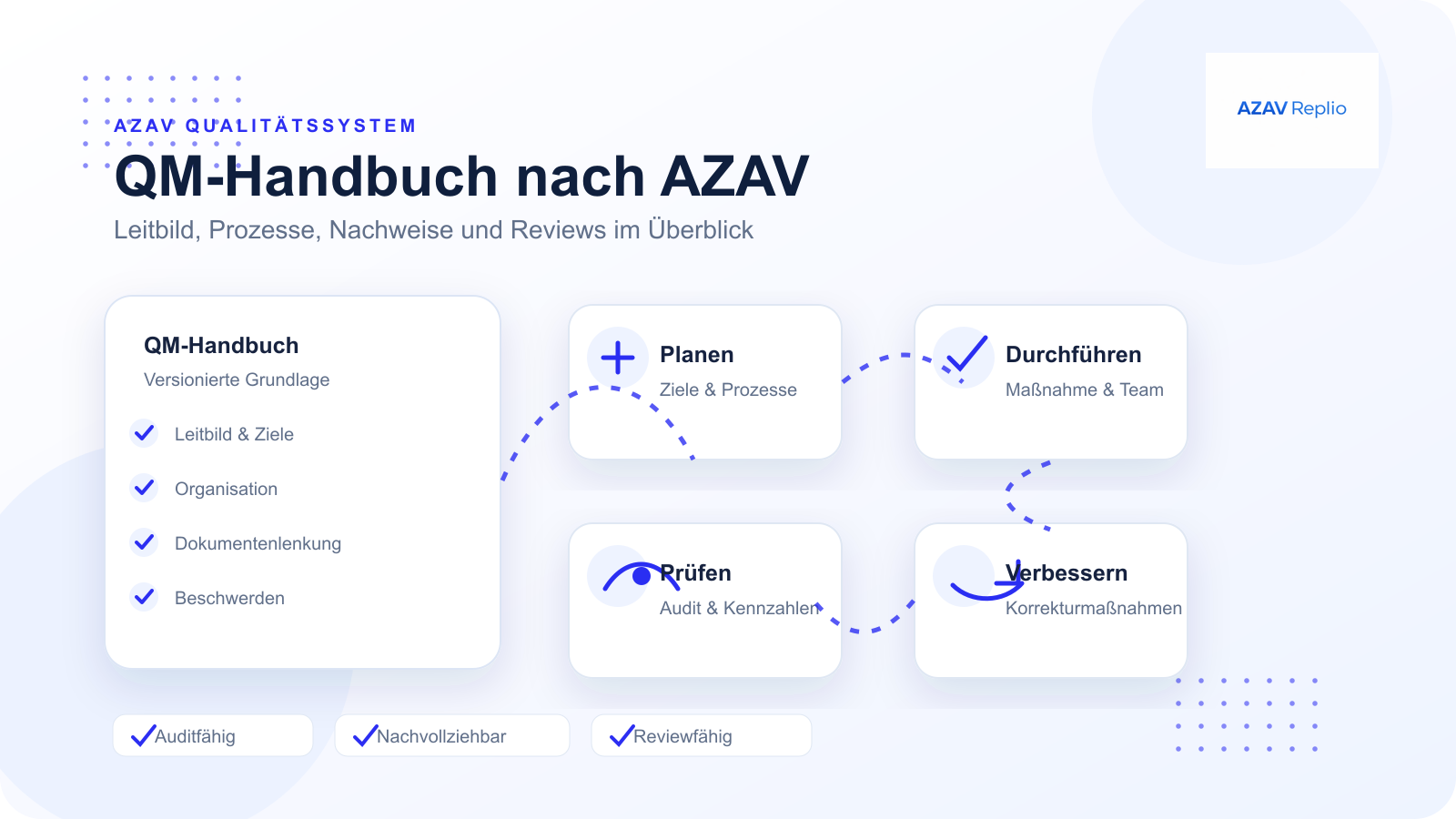 Branded Übersicht zum AZAV-QM-Handbuch mit Leitbild, Prozessen, Nachweisen, Reviews, Beschwerdemanagement und Audit-Check