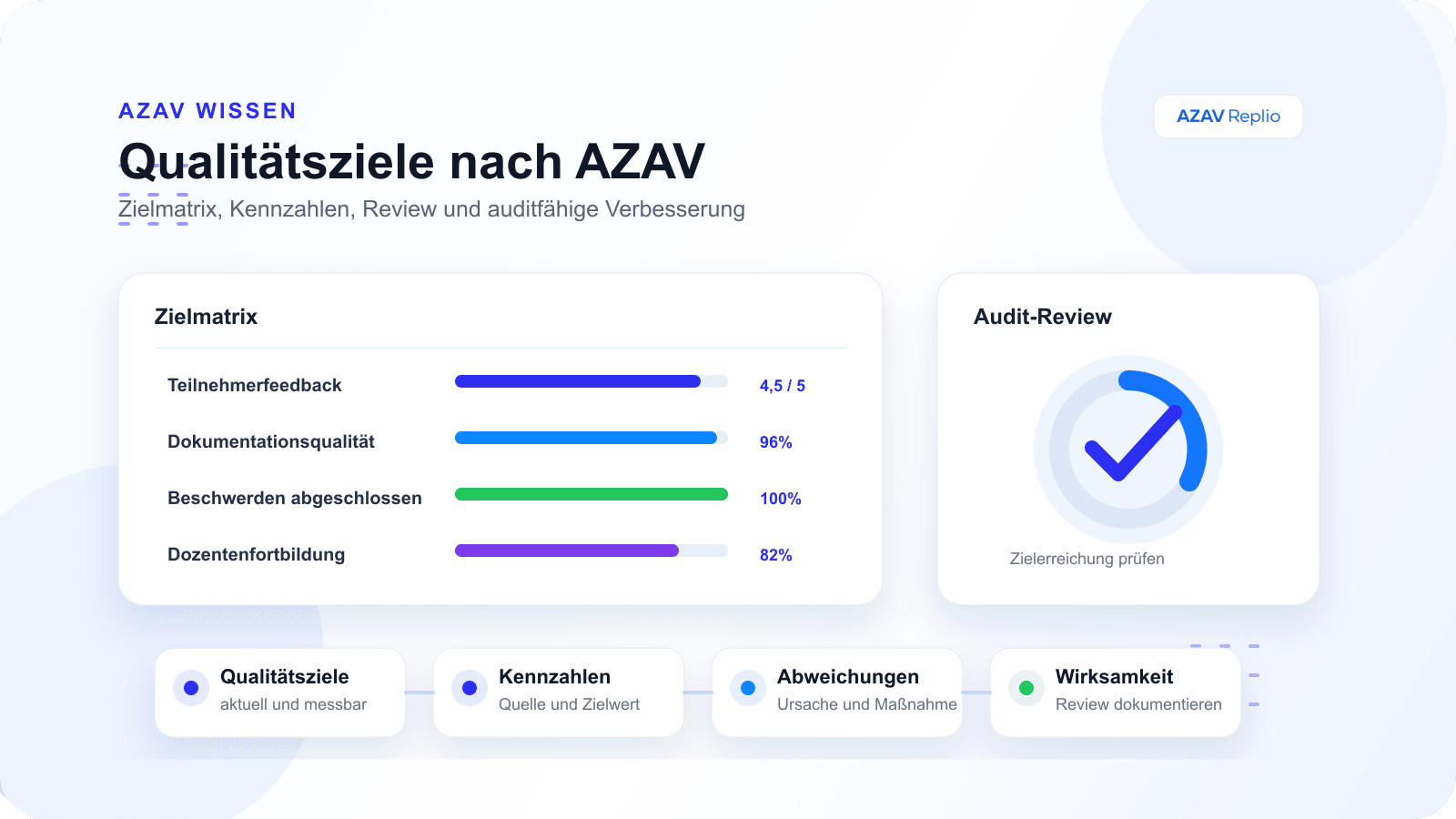 Branded Übersicht zu AZAV-Qualitätszielen mit Zielmatrix, Kennzahlen, Zielerreichung, Korrekturmaßnahmen und Audit-Review