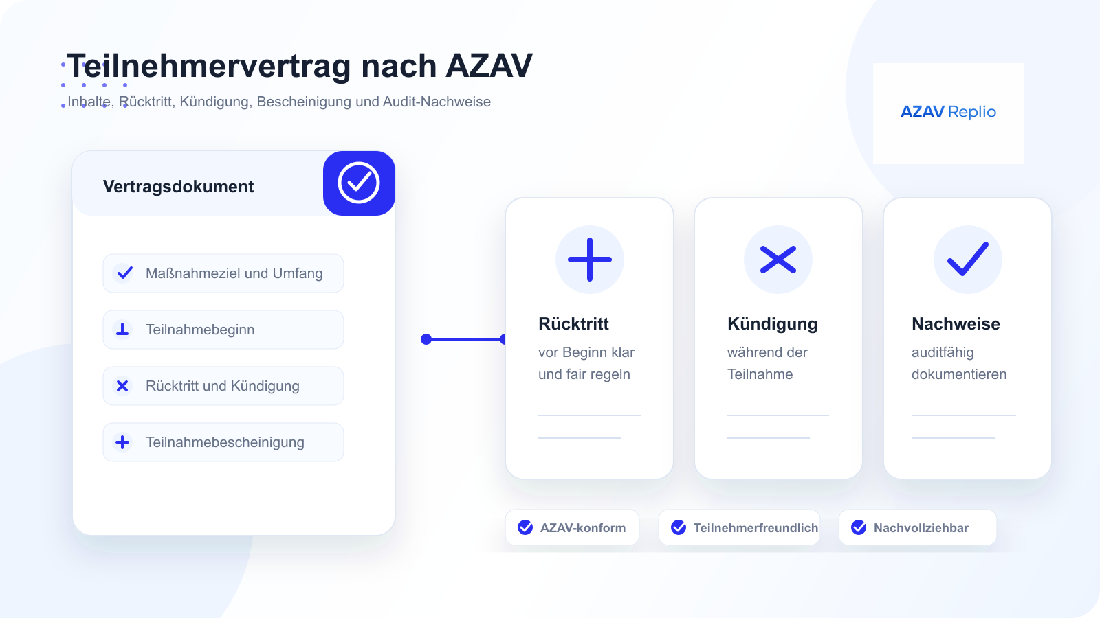 Branded Übersicht zum AZAV-Teilnehmervertrag mit Maßnahmeziel, Rücktritt, Kündigung, Fehlzeiten, Teilnahmebescheinigung und Audit-Nachweisen