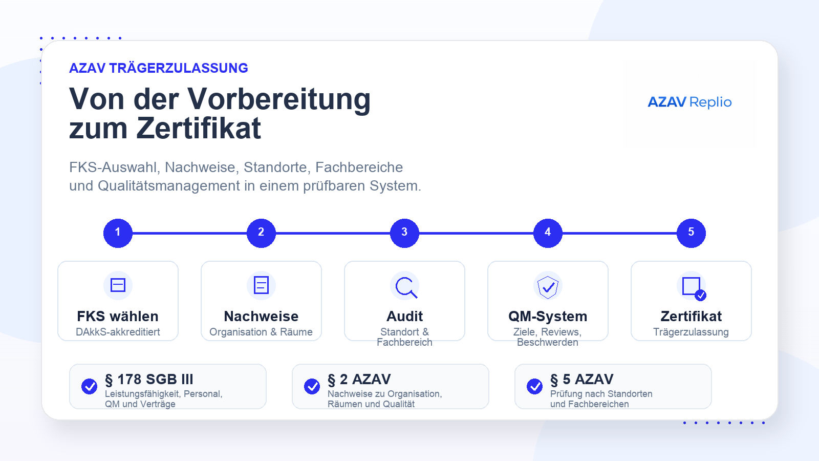 Branded Übersicht zur AZAV-Trägerzulassung mit fachkundiger Stelle, Trägerprüfung, Standorten, Fachbereichen, Qualitätsmanagement und Zertifikat