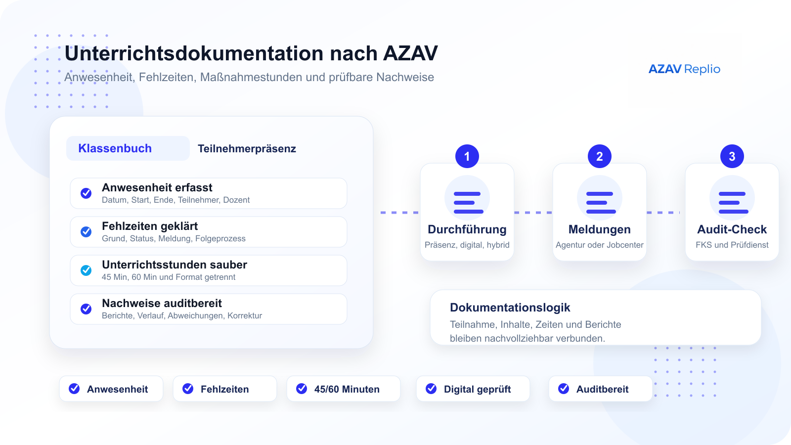 Branded Übersicht zur AZAV-Unterrichtsdokumentation mit Klassenbuch, Anwesenheit, Fehlzeiten, Teilnehmerpräsenz, digitalen Formaten und Audit-Check